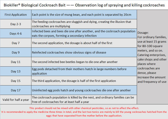 PfDNV Cockroach Killer Bait Gel with 6000PIB/g for Domino Effect and No Toxicity to Humans